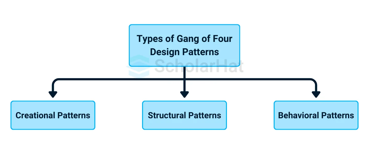 Types of Gang of Four Design Patterns